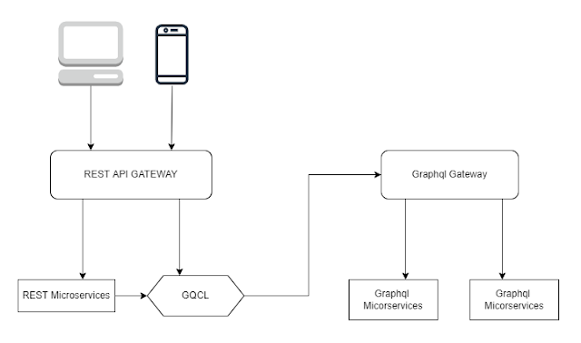 Graphql Migration Strategy